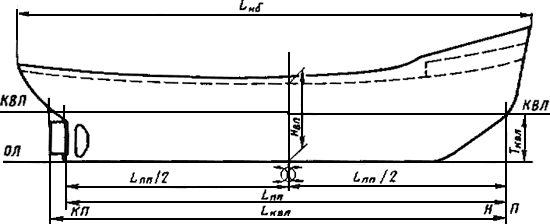 Главные размерения судов без выступающих частей