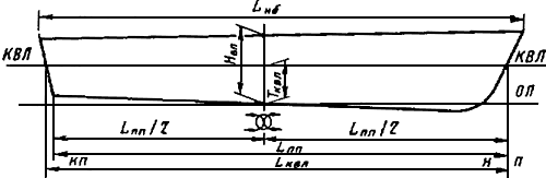 Главные размерения судов с транцевой кормой и конструктивным дифферентом