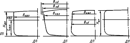 Главные размерения судов с различными формами шпангоутов в наиболее широкой части КВЛ